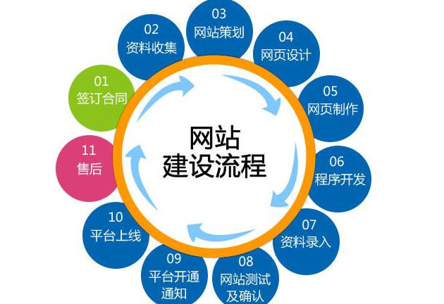 網站建設