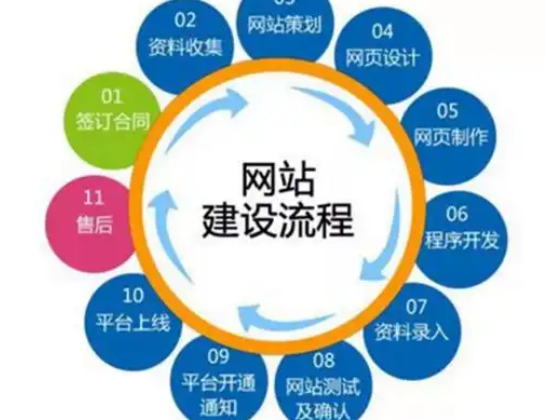 自適應網站前端開發需要注意什么?